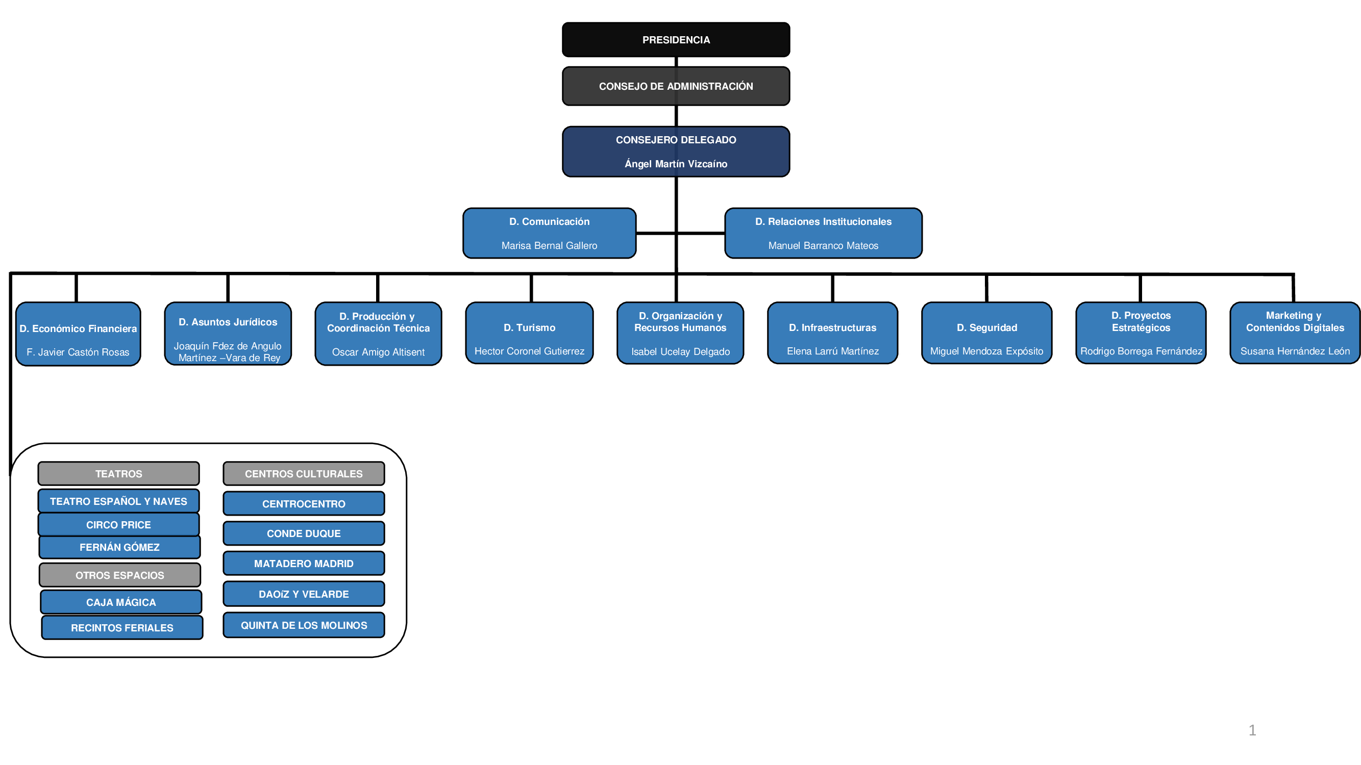 Organigrama Madrid Destino