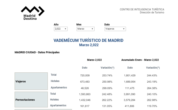 Vademécum turístico mensual